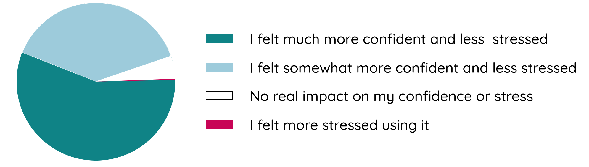 Studyclix Statistics The Results Are In! Studyclix Users Perform Better in Exams | Studyclix