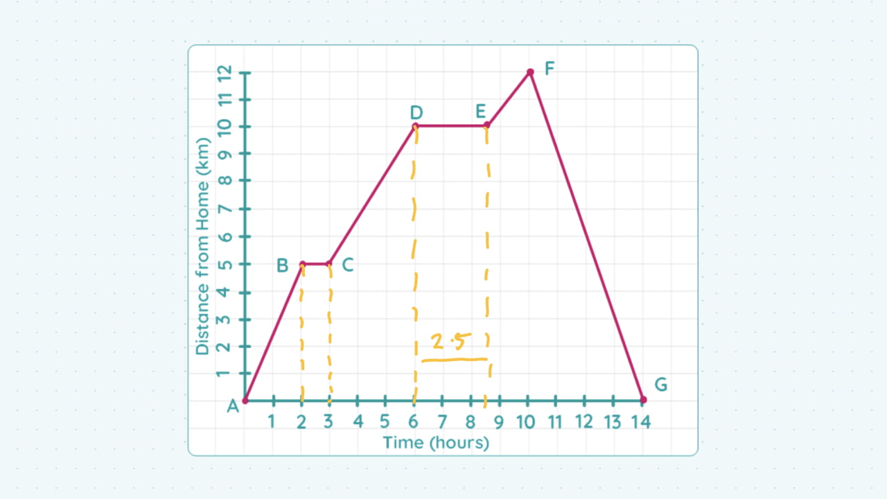 Distance Time Graphs Examples Distance Vs. Time Graph Animation