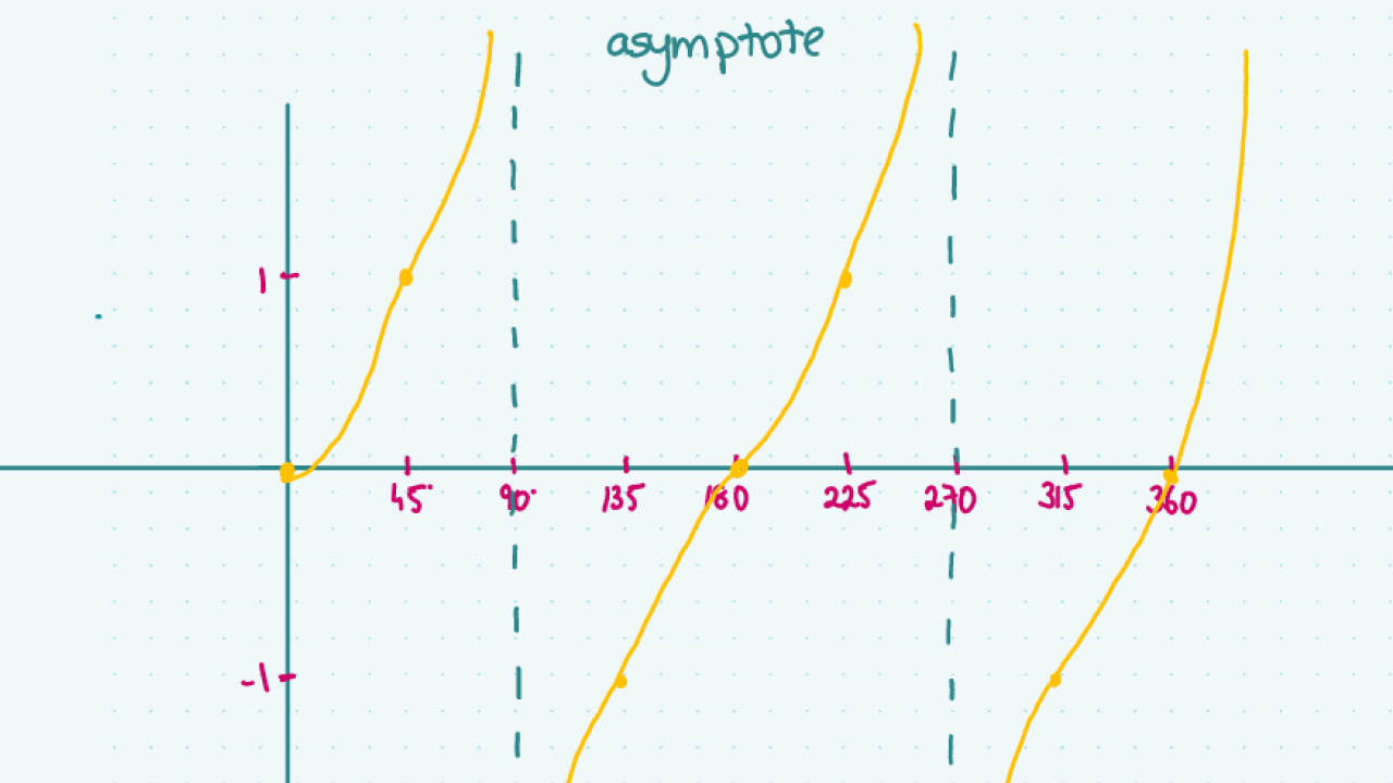 Graphing the Tangent Function | Studyclix