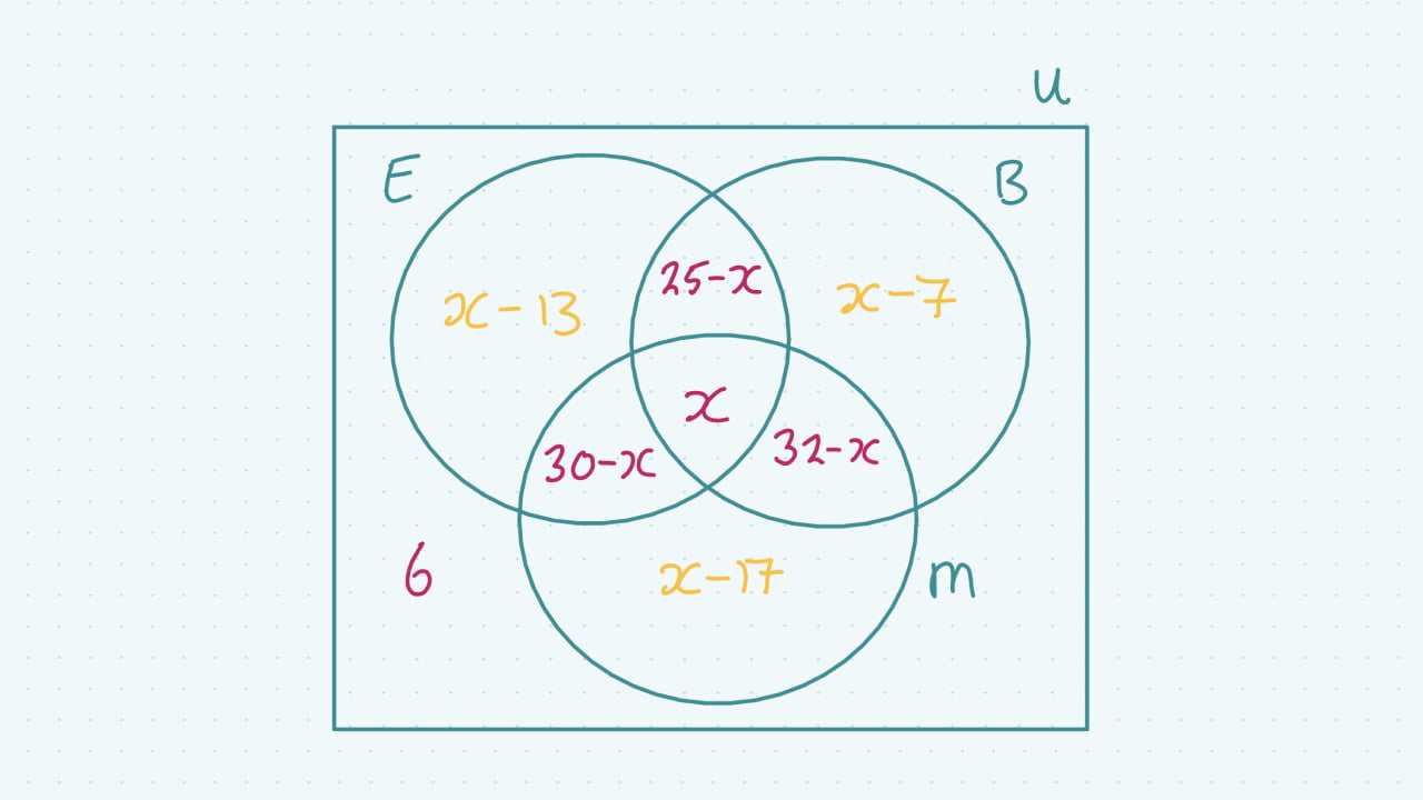 Sets | Junior Cycle Higher Mathematics | Studyclix