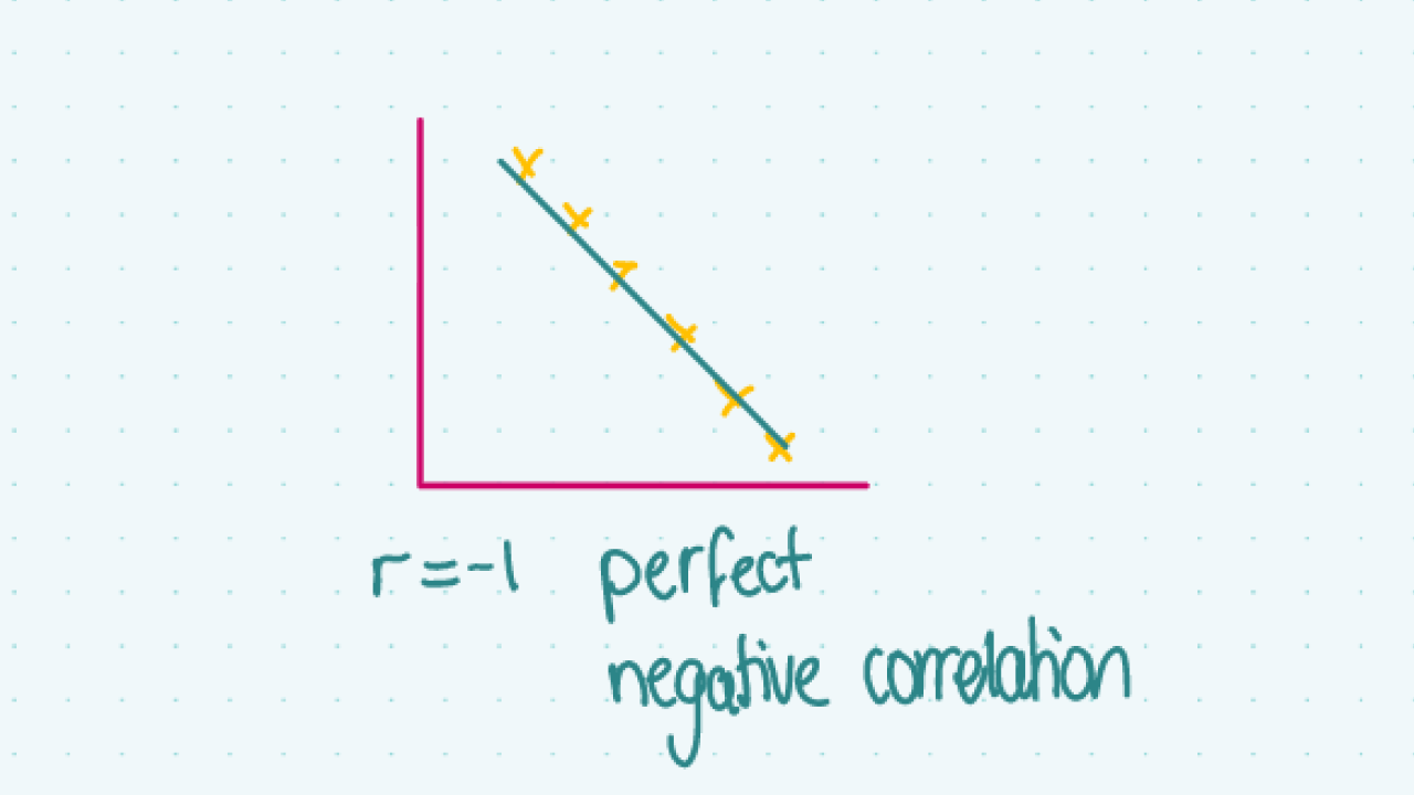 Studyclix Statistics Correlation Co-efficient | Studyclix