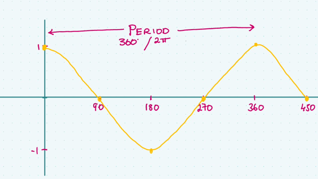 Graphing the Cosine Function Studyclix