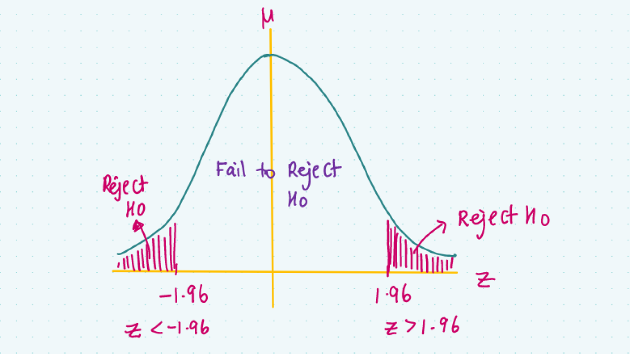 z score reject null hypothesis